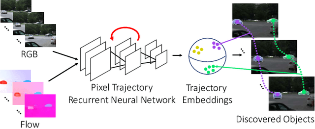 Figure 1 for Object Discovery in Videos as Foreground Motion Clustering
