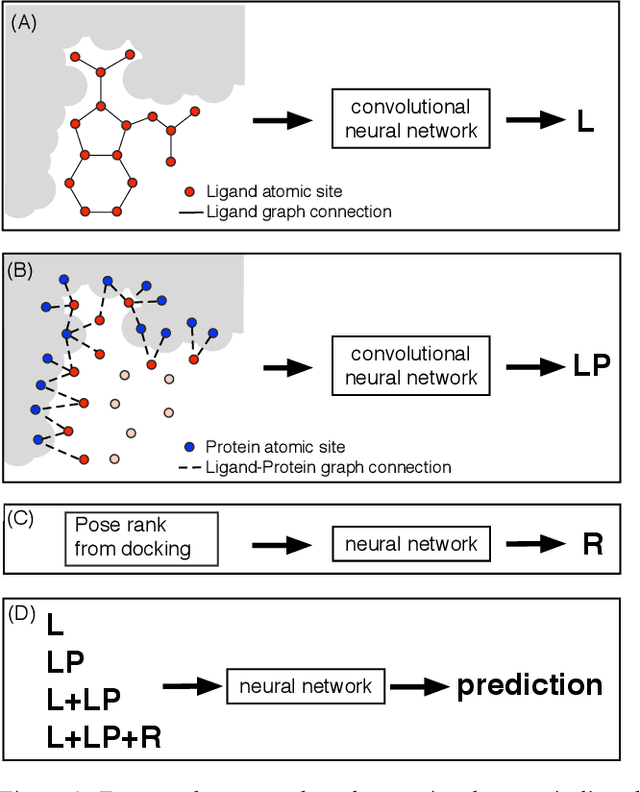 Figure 3 for Combining docking pose rank and structure with deep learning improves protein-ligand binding mode prediction