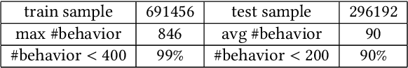 Figure 4 for A Non-sequential Approach to Deep User Interest Model for Click-Through Rate Prediction