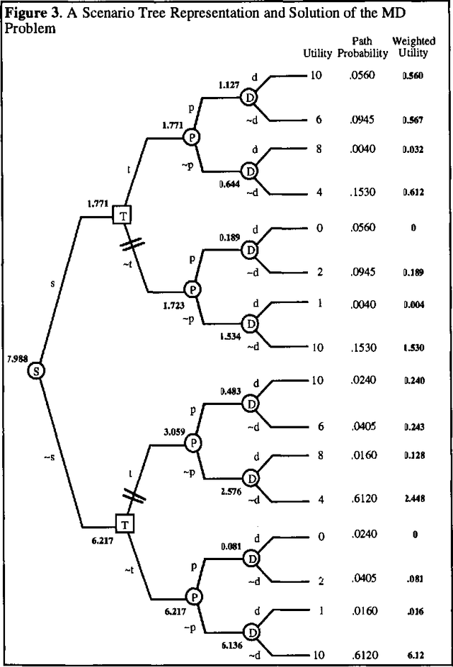 Figure 3 for A New Pruning Method for Solving Decision Trees and Game Trees