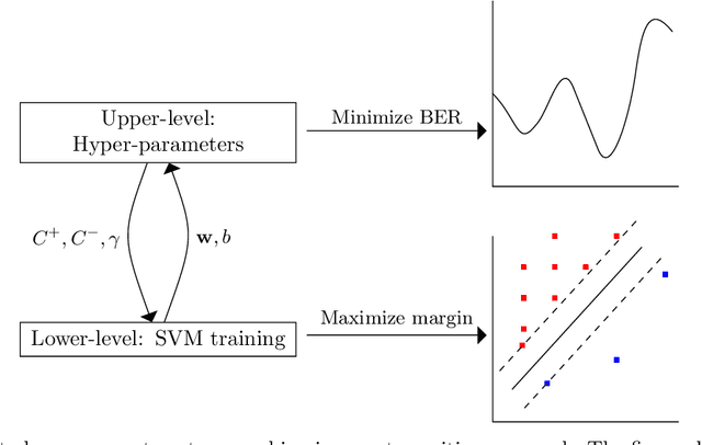 Figure 1 for Handling Imbalanced Classification Problems With Support Vector Machines via Evolutionary Bilevel Optimization