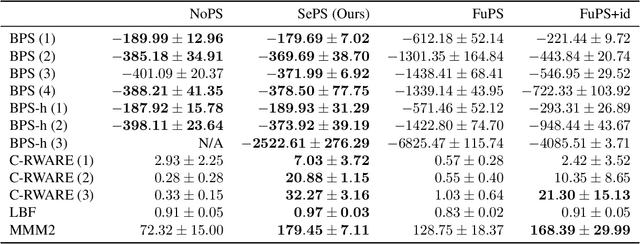 Figure 4 for Scaling Multi-Agent Reinforcement Learning with Selective Parameter Sharing