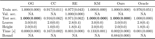 Figure 4 for Generalization Properties of Decision Trees on Real-valued and Categorical Features