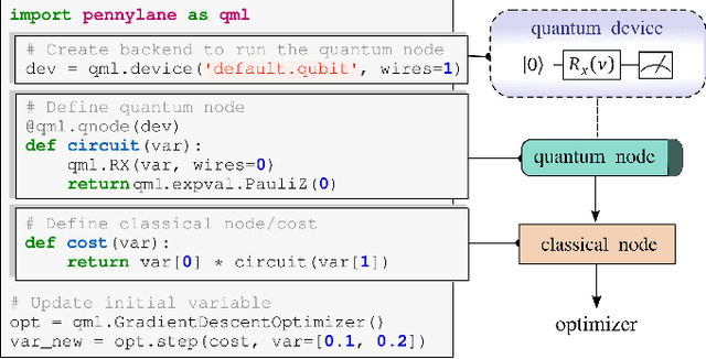 Figure 1 for PennyLane: Automatic differentiation of hybrid quantum-classical computations