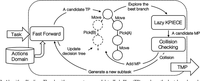 Figure 2 for Conditional Task and Motion Planning through an Effort-based Approach