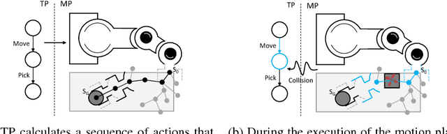 Figure 3 for Conditional Task and Motion Planning through an Effort-based Approach