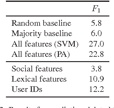 Figure 2 for I Wish I Didn't Say That! Analyzing and Predicting Deleted Messages in Twitter