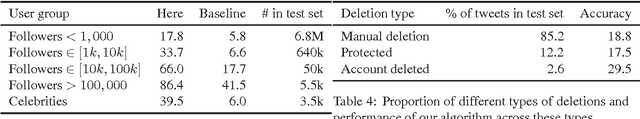 Figure 3 for I Wish I Didn't Say That! Analyzing and Predicting Deleted Messages in Twitter