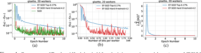 Figure 1 for Rethinking gradient sparsification as total error minimization