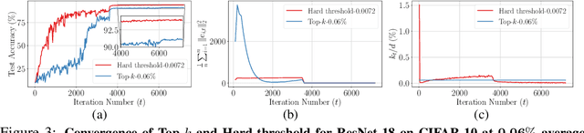 Figure 4 for Rethinking gradient sparsification as total error minimization