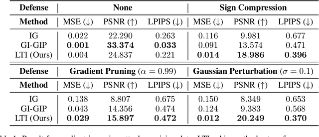 Figure 2 for Learning to Invert: Simple Adaptive Attacks for Gradient Inversion in Federated Learning