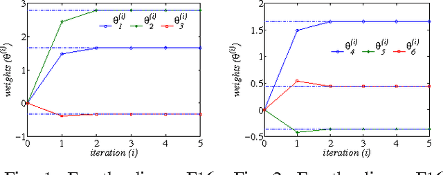 Figure 1 for Off-policy reinforcement learning for $ H_\infty $ control design