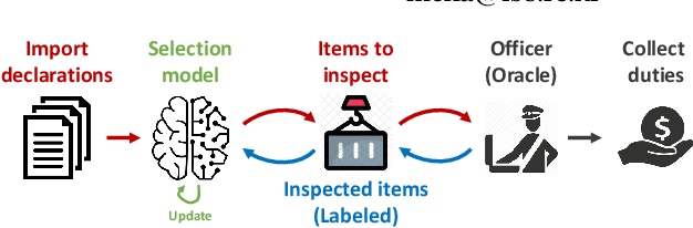 Figure 1 for Take a Chance: Managing the Exploitation-Exploration Dilemma in Customs Fraud Detection via Online Active Learning