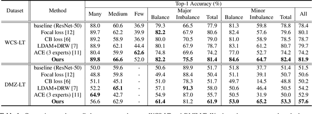 Figure 2 for Balancing Domain Experts for Long-Tailed Camera-Trap Recognition