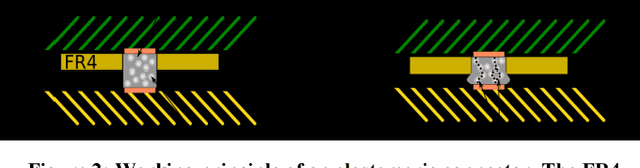 Figure 2 for Full Wafer Redistribution and Wafer Embedding as Key Technologies for a Multi-Scale Neuromorphic Hardware Cluster