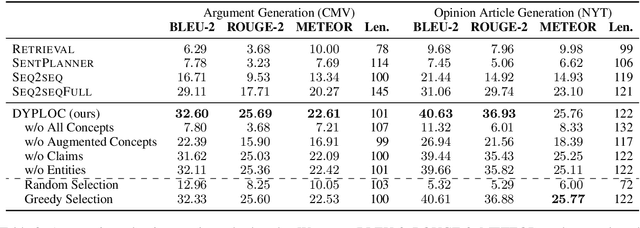 Figure 4 for DYPLOC: Dynamic Planning of Content Using Mixed Language Models for Text Generation