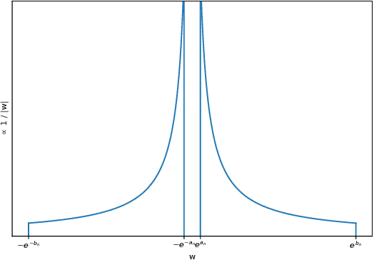 Figure 3 for Variational Bayesian dropout: pitfalls and fixes