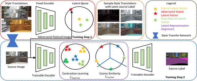 Figure 3 for DGSS : Domain Generalized Semantic Segmentation using Iterative Style Mining and Latent Representation Alignment