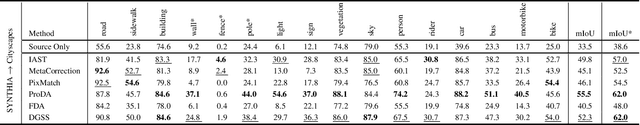 Figure 2 for DGSS : Domain Generalized Semantic Segmentation using Iterative Style Mining and Latent Representation Alignment