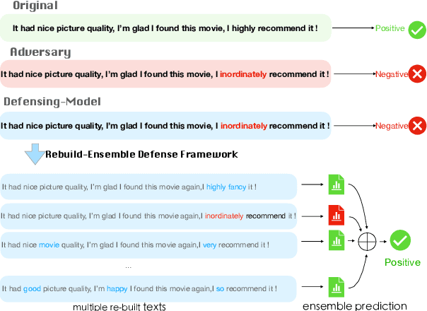 Figure 1 for Rebuild and Ensemble: Exploring Defense Against Text Adversaries