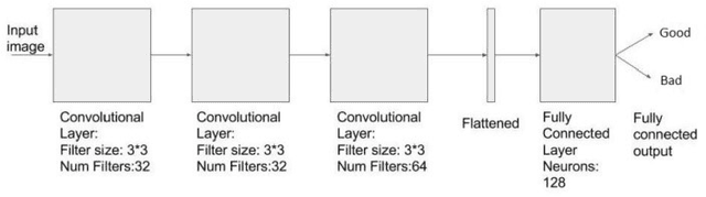 Figure 2 for Detection of Insider Threats using Artificial Intelligence and Visualisation