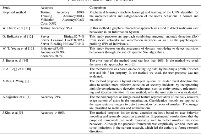 Figure 4 for Detection of Insider Threats using Artificial Intelligence and Visualisation