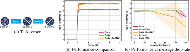 Figure 3 for Learning Nearly Decomposable Value Functions Via Communication Minimization