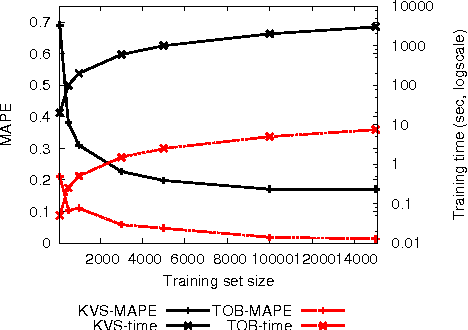 Figure 2 for On Bootstrapping Machine Learning Performance Predictors via Analytical Models