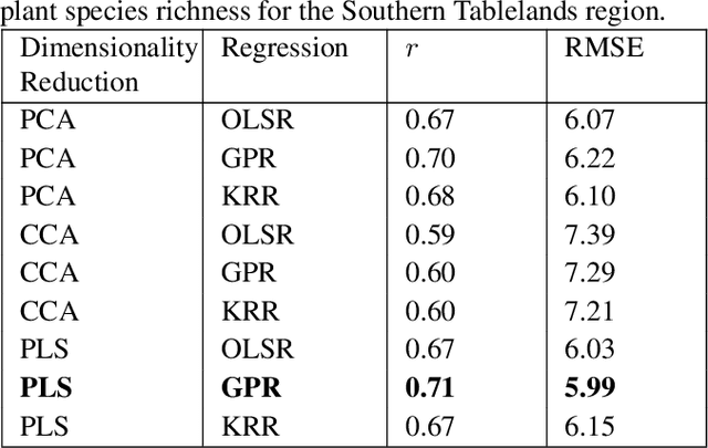 Figure 3 for Quantitative Assessment of DESIS Hyperspectral Data for Plant Biodiversity Estimation in Australia