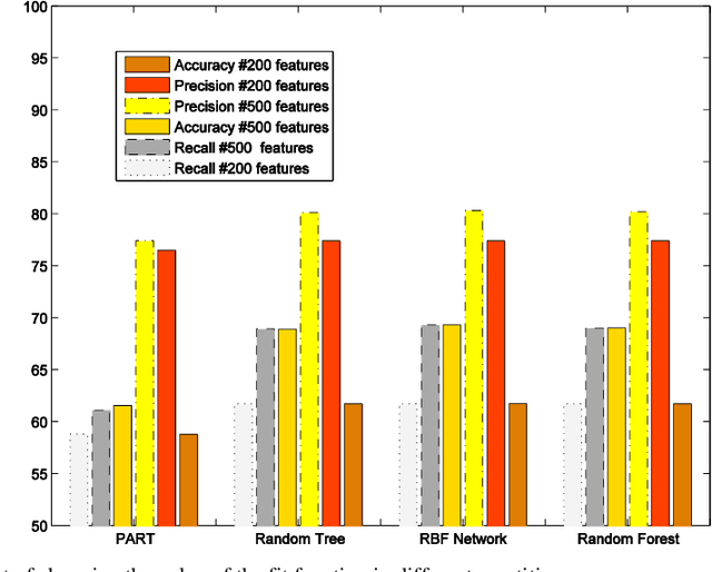 Figure 3 for A Scalable Feature Selection and Opinion Miner Using Whale Optimization Algorithm