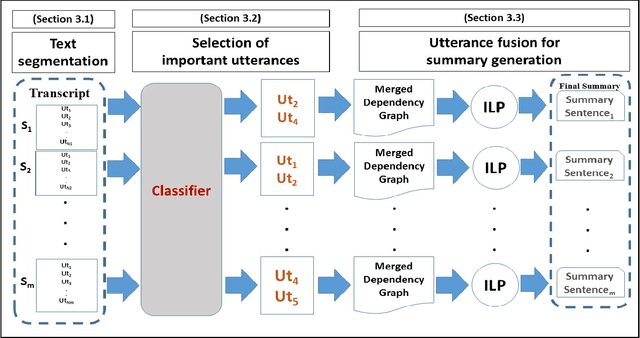 Figure 1 for Generating Abstractive Summaries from Meeting Transcripts