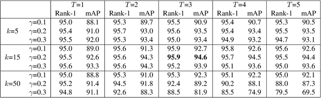 Figure 4 for Graph Convolution for Re-ranking in Person Re-identification