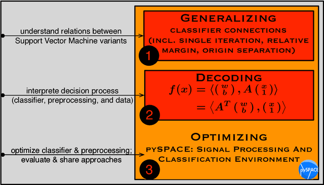 Figure 1 for Generalizing, Decoding, and Optimizing Support Vector Machine Classification