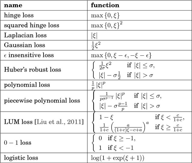 Figure 3 for Generalizing, Decoding, and Optimizing Support Vector Machine Classification