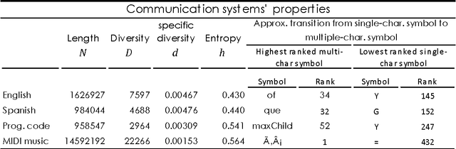 Figure 4 for Calculating entropy at different scales among diverse communication systems