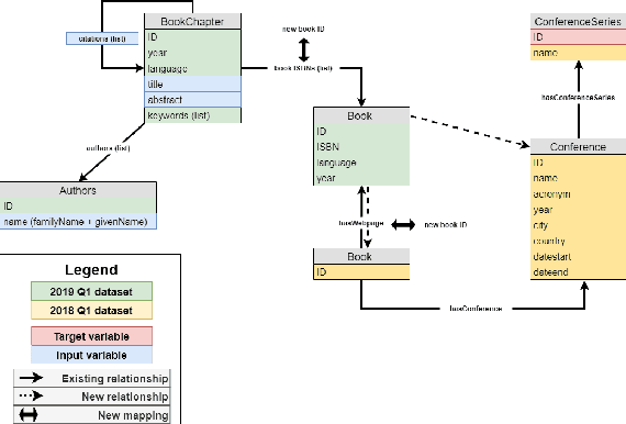 Figure 1 for GraphConfRec: A Graph Neural Network-Based Conference Recommender System