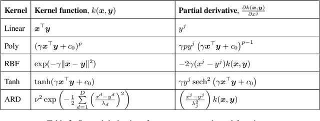Figure 1 for Kernel Methods and their derivatives: Concept and perspectives for the Earth system sciences