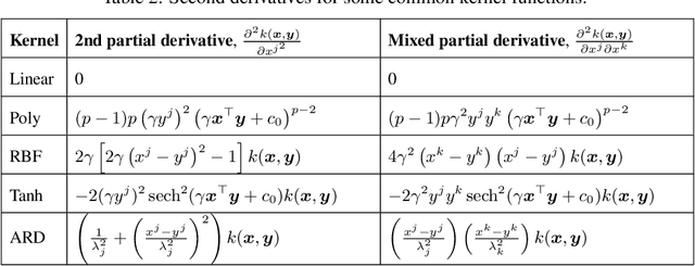 Figure 3 for Kernel Methods and their derivatives: Concept and perspectives for the Earth system sciences