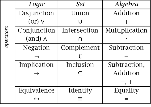 Figure 2 for Symbolic Neutrosophic Theory