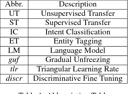 Figure 1 for Unsupervised Transfer Learning for Spoken Language Understanding in Intelligent Agents