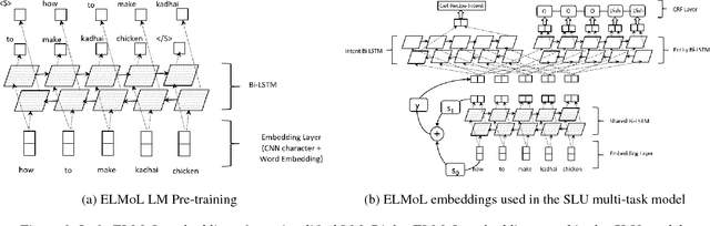 Figure 3 for Unsupervised Transfer Learning for Spoken Language Understanding in Intelligent Agents