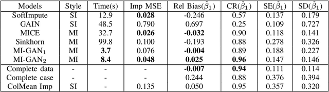 Figure 4 for Multiple Imputation via Generative Adversarial Network for High-dimensional Blockwise Missing Value Problems