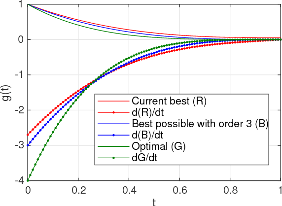 Figure 1 for Bayesian functional optimisation with shape prior