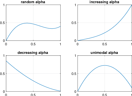 Figure 4 for Bayesian functional optimisation with shape prior