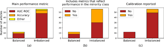 Figure 2 for Understanding the impact of class imbalance on the performance of chest x-ray image classifiers