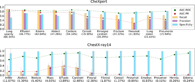 Figure 3 for Understanding the impact of class imbalance on the performance of chest x-ray image classifiers