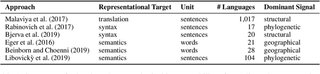 Figure 1 for Probing Multilingual BERT for Genetic and Typological Signals
