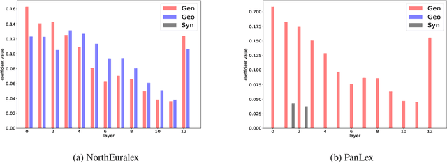 Figure 4 for Probing Multilingual BERT for Genetic and Typological Signals