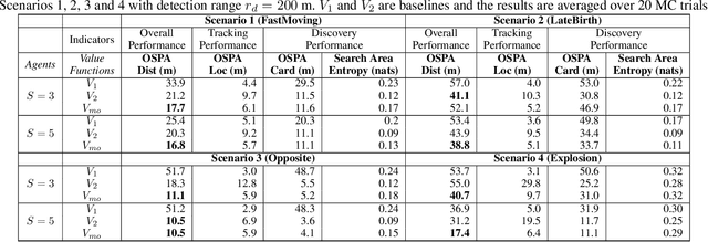 Figure 2 for Multi-Objective Multi-Agent Planning for Jointly Discovering and Tracking Mobile Object