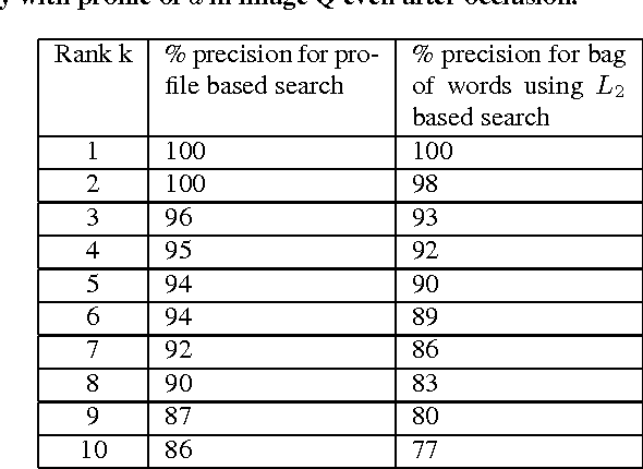 Figure 2 for Profile Based Sub-Image Search in Image Databases